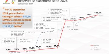 SKK Migas Tambah Contigent Resource 1.199 MMBOE