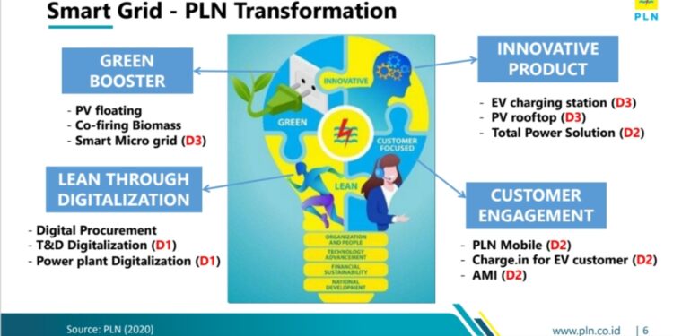 Inovasi Smart Gird PLN Melapangkan Jalan Transisi Energi Indonesia