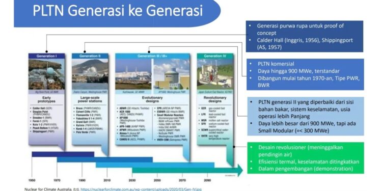 Nuklir, Energi Paling Aman dan Rendah Emisi Karbon. Yakin?